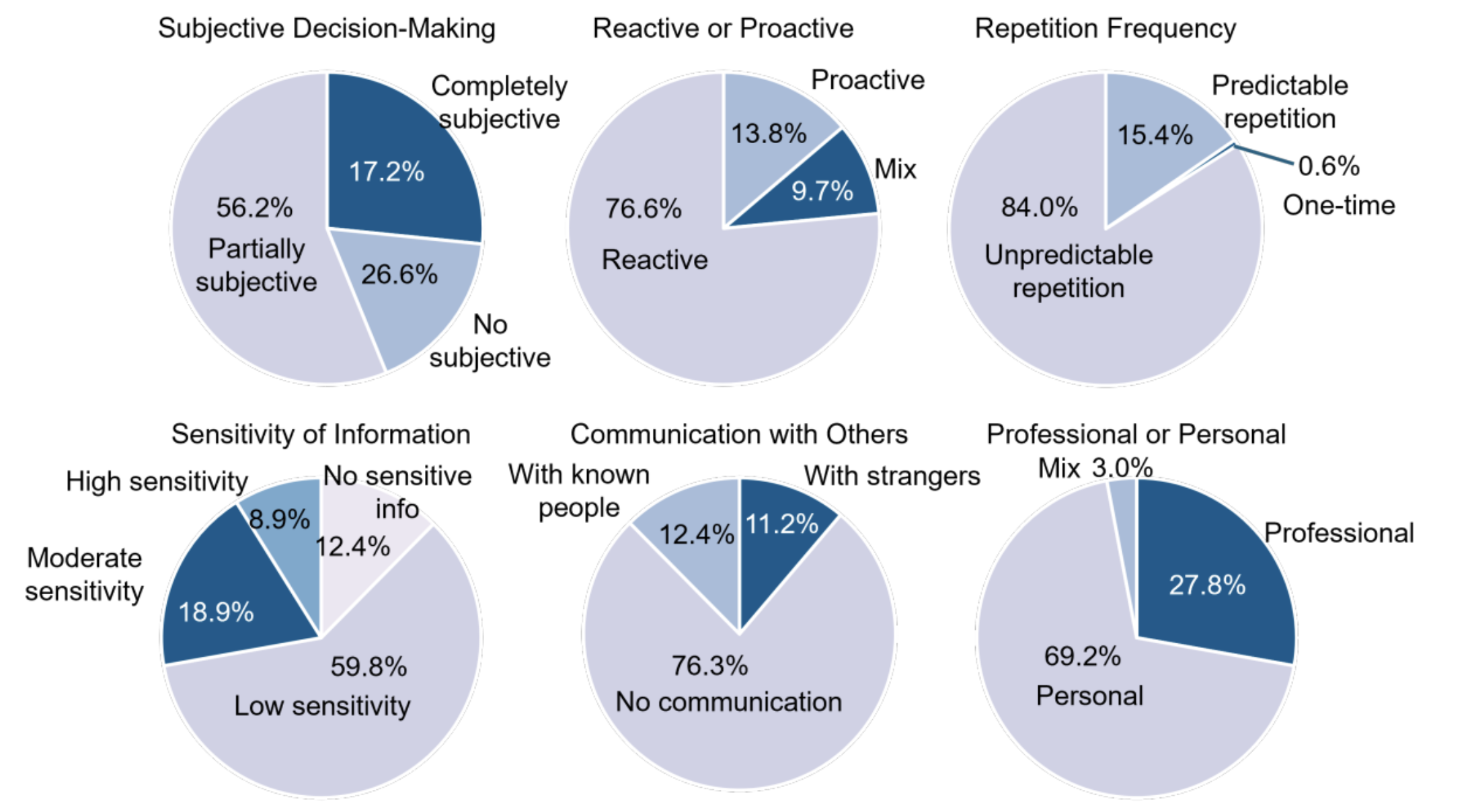 Understanding Challenges and Needs of Using AI in Web Automation Systems
